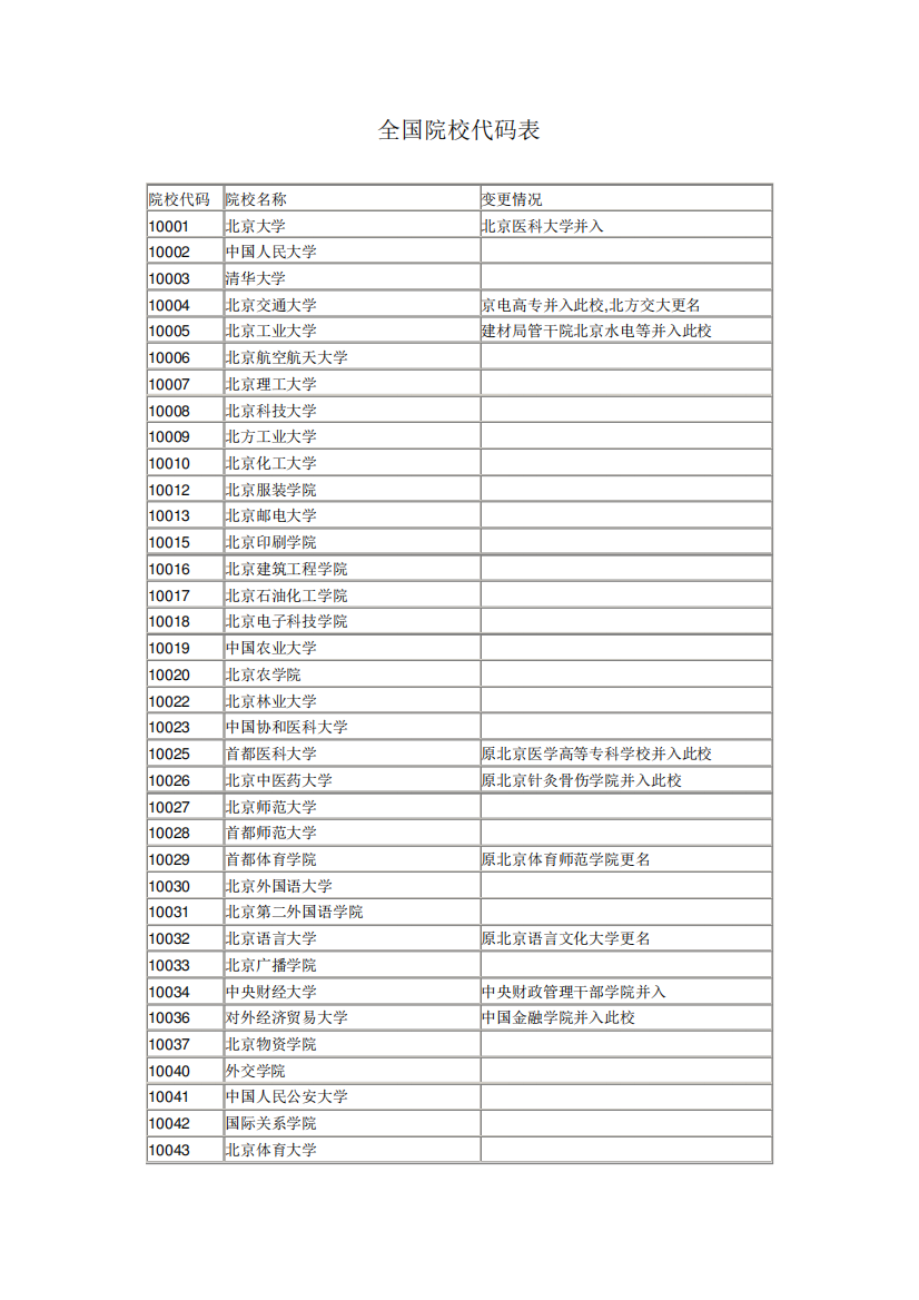 全国各大院校代码