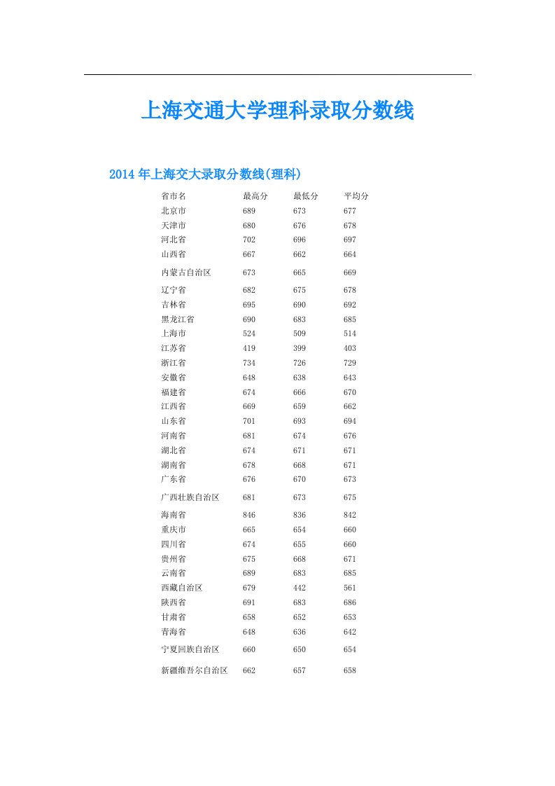 上海交通大学理科录取分数线