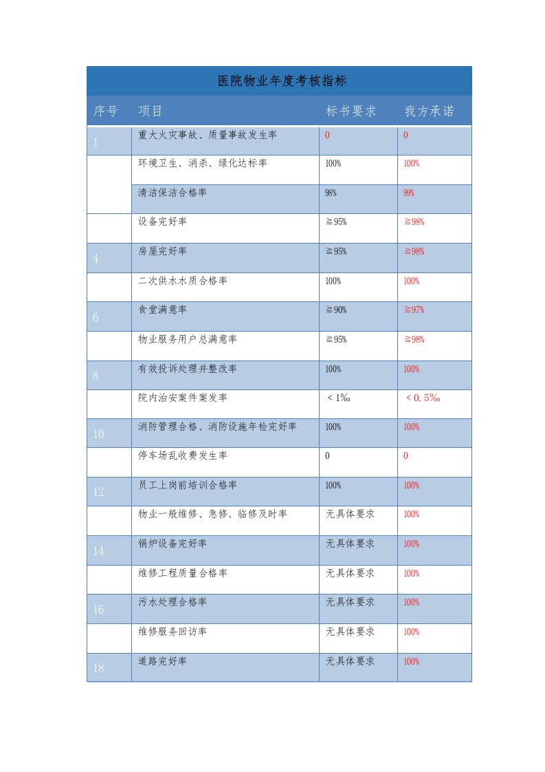 医院物业年度考核指标