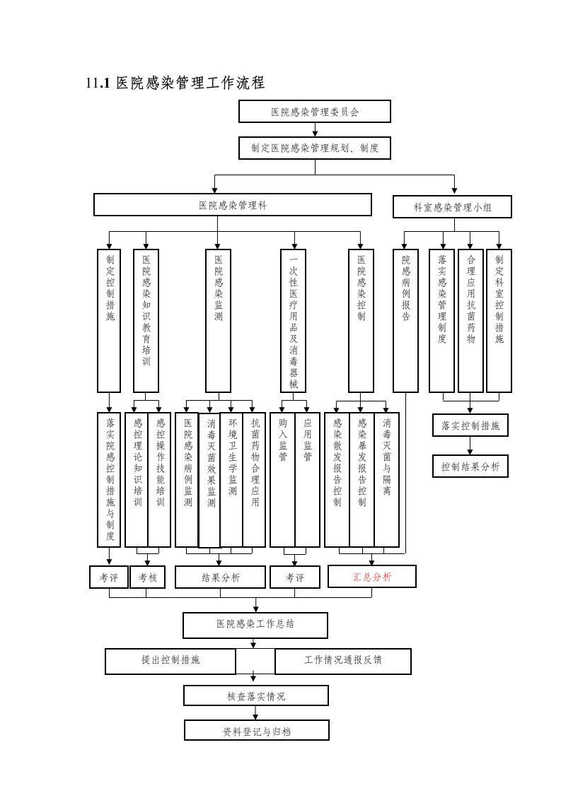 11.1医院感染管理工作流程