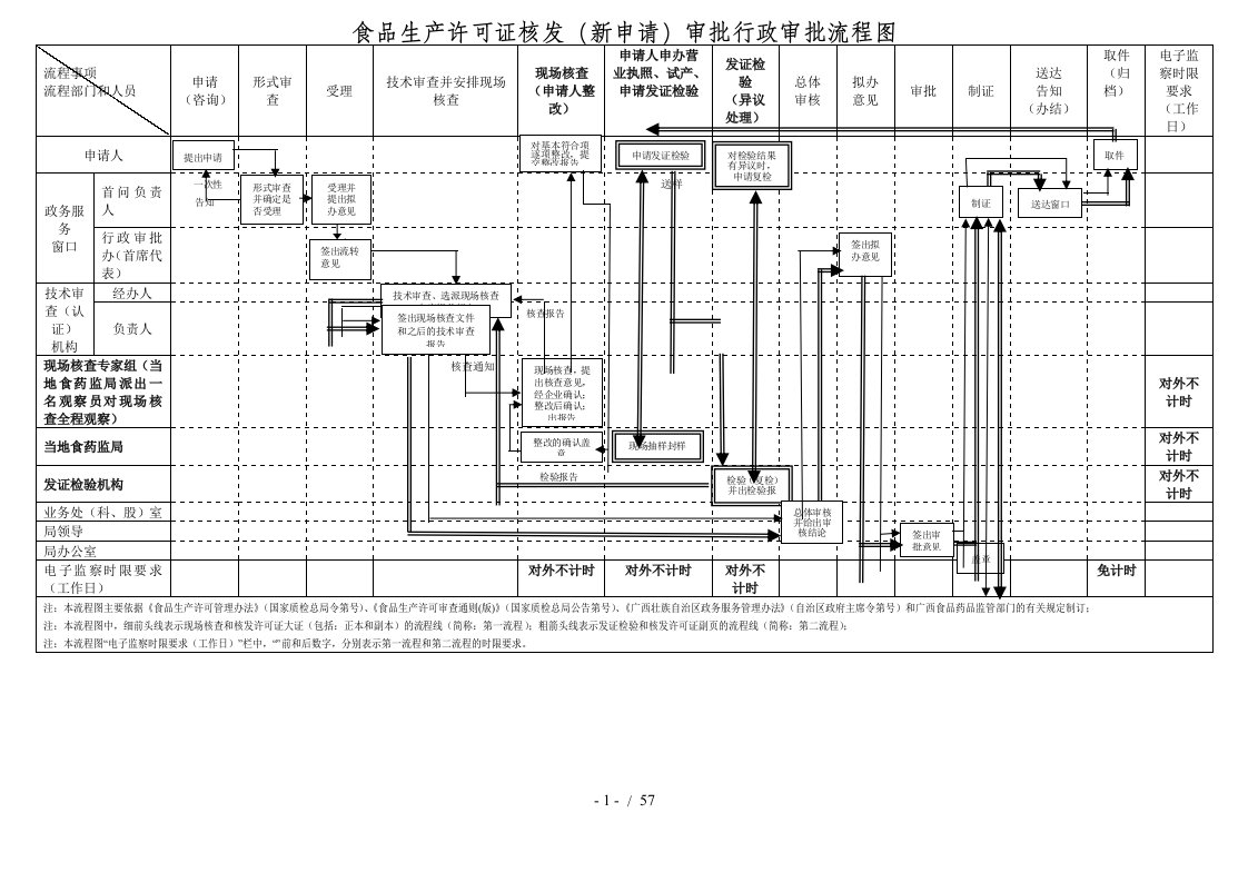 食品生产许可证核发审批行政审批流程图