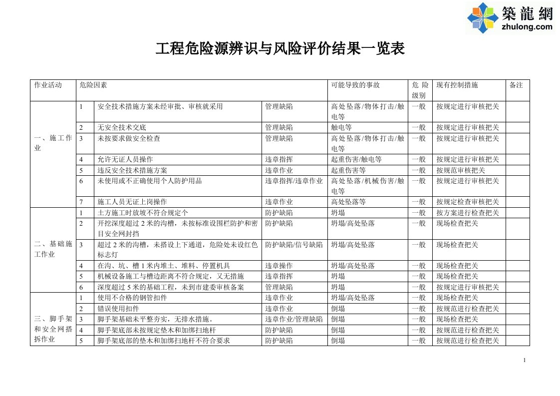 质量安全建筑工程危险源辨识与风险评价一览表