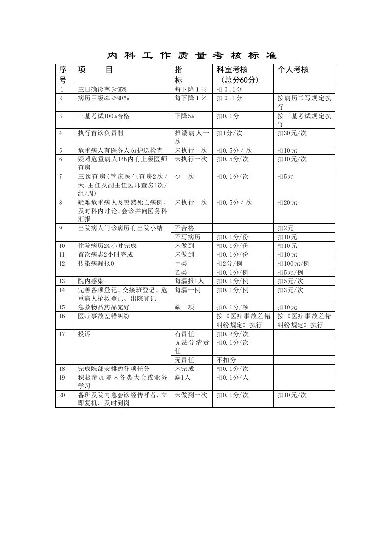 医疗质量考核标准