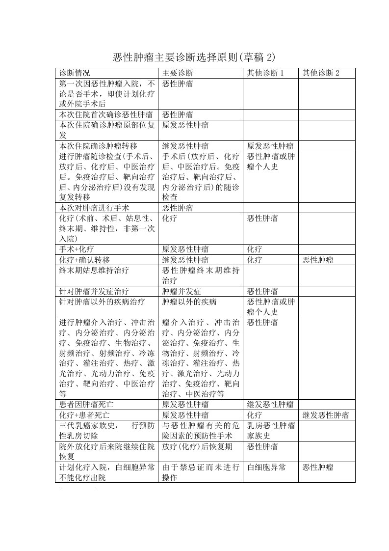 恶性肿瘤主要诊断选择原则(阴建兵)