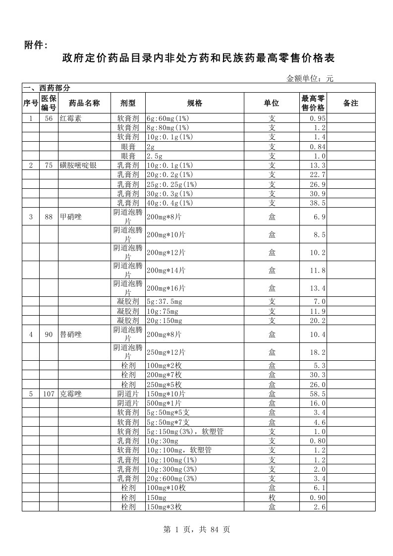 医疗行业-政府定价药品目录内非处方药和民族药最高零售价格表