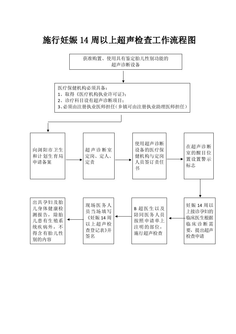 施行妊娠14周以上超声检查工作流程图