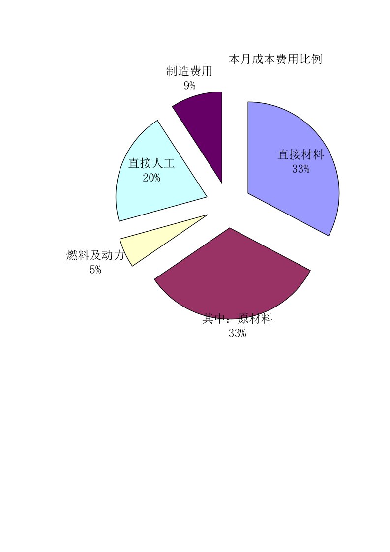 Excel模板成本分析