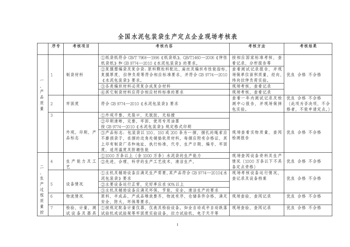 全国水泥包装袋生产定点企业现场考核表