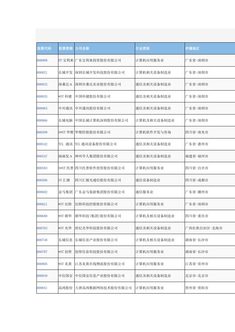 《IT上市公司大全》word版