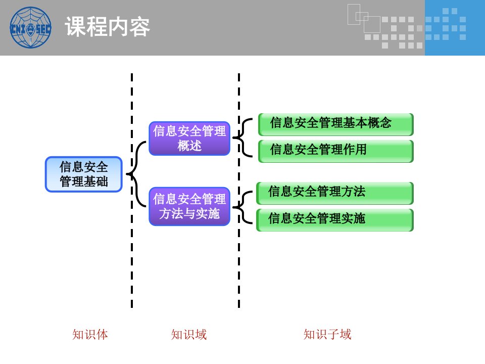 CISP0301信息安全管理基础与管理体系v30