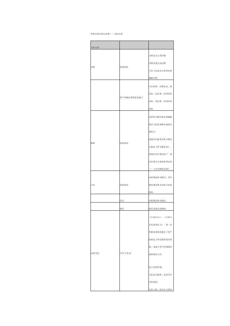 外国法制史助记表格
