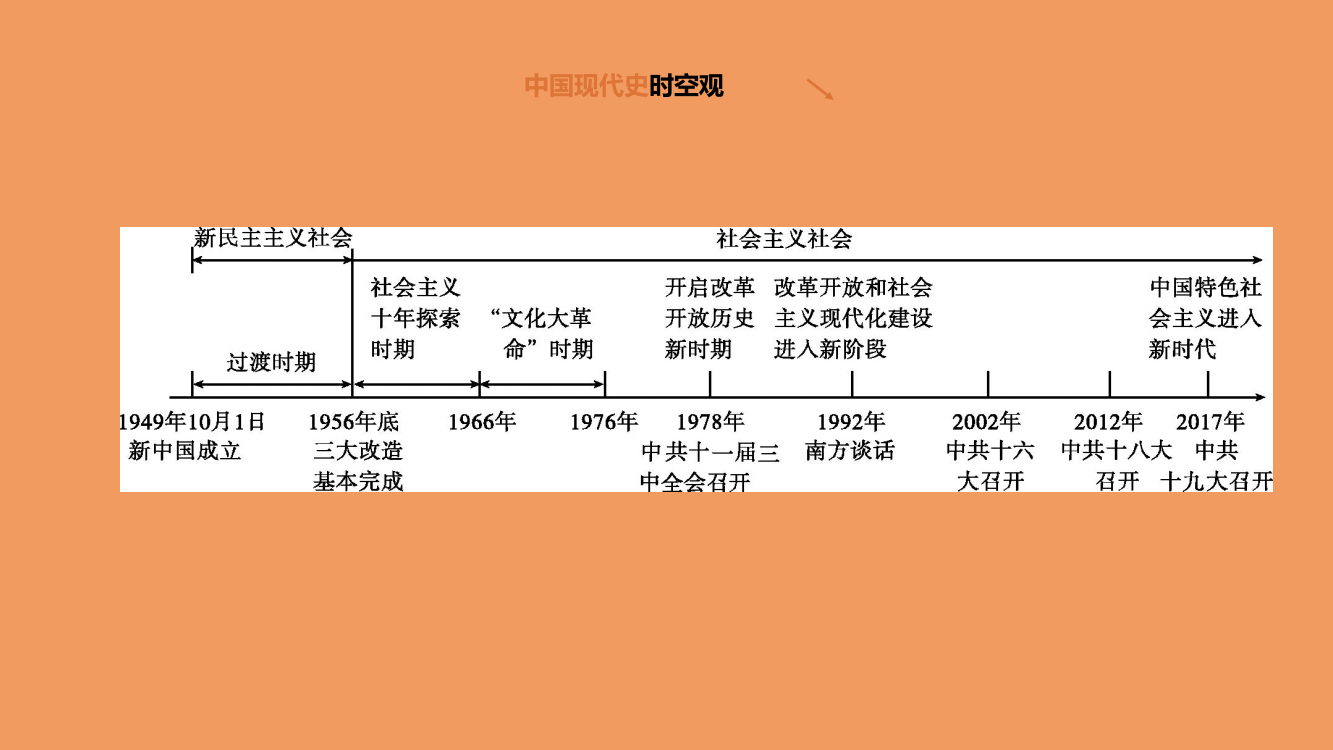 中考历史复习方案第二部分中国现代史第09课时中华人民共和国的成立和巩固课件