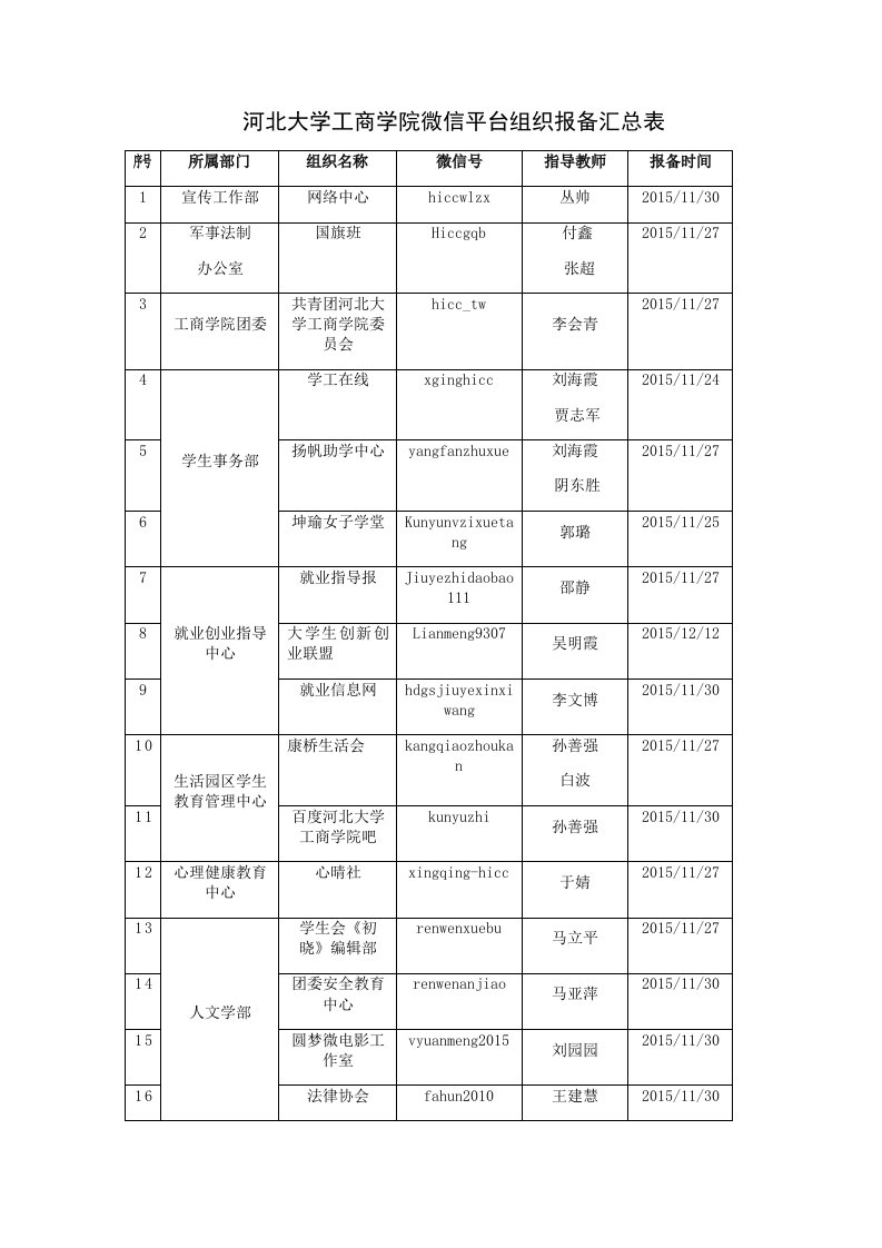 河北大学工商学院微信平台组织报备汇总表