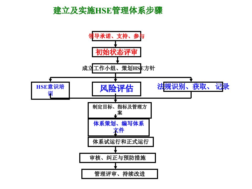 建立HSE管理体系指导手册每份资料仅需2毛钱