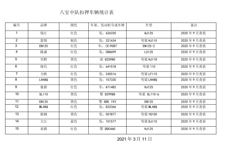 八宝中队扣押车辆统计表