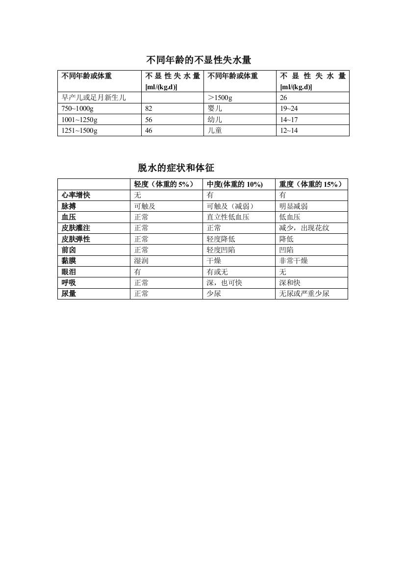 不同年龄的不显性失水量