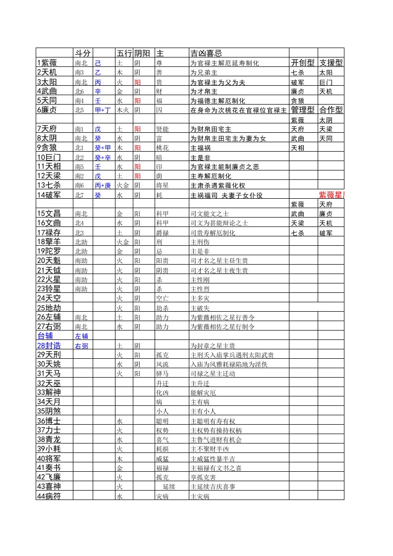 紫薇14星五行属性