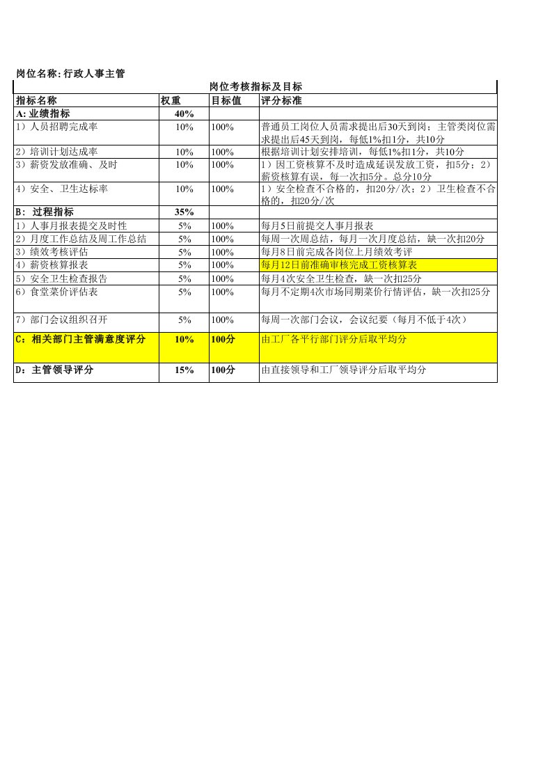 《行政人事部绩效考核指标》