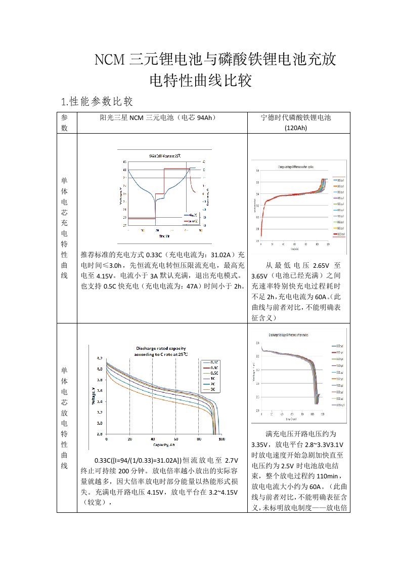 NCM三原电池与磷酸铁锂电池参数比对