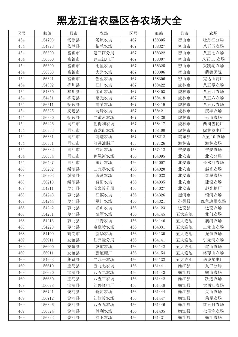 黑龙江省农垦区各农场大全