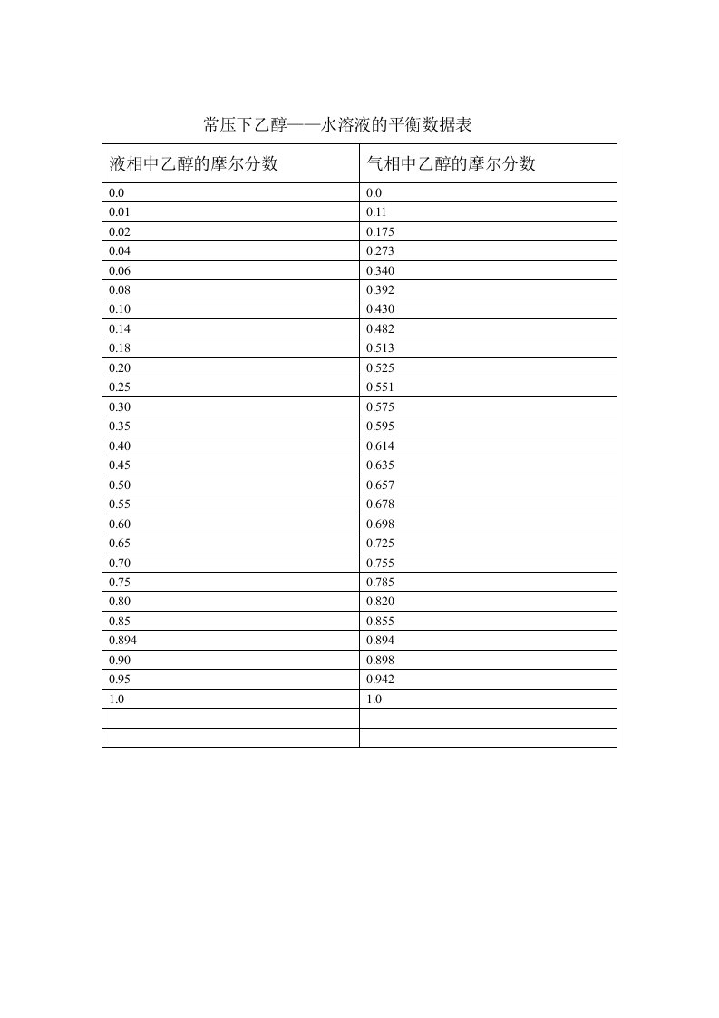 乙醇水溶液平衡数据表