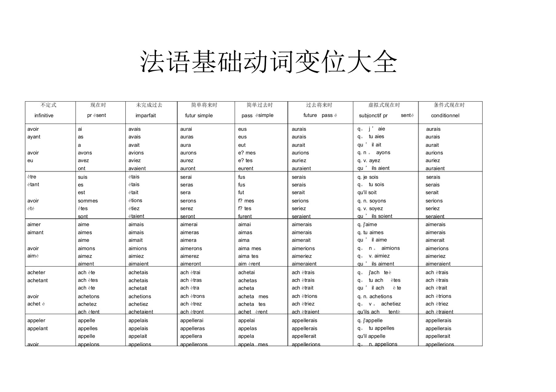 法语动词变位大全【范本模板】