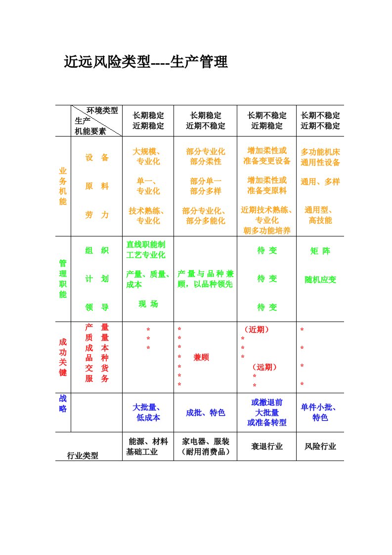 表22-7.近远风险类型--生产管理