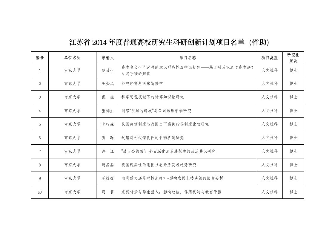 江苏省2014年度普通高校研究生科研创新计划项目名单