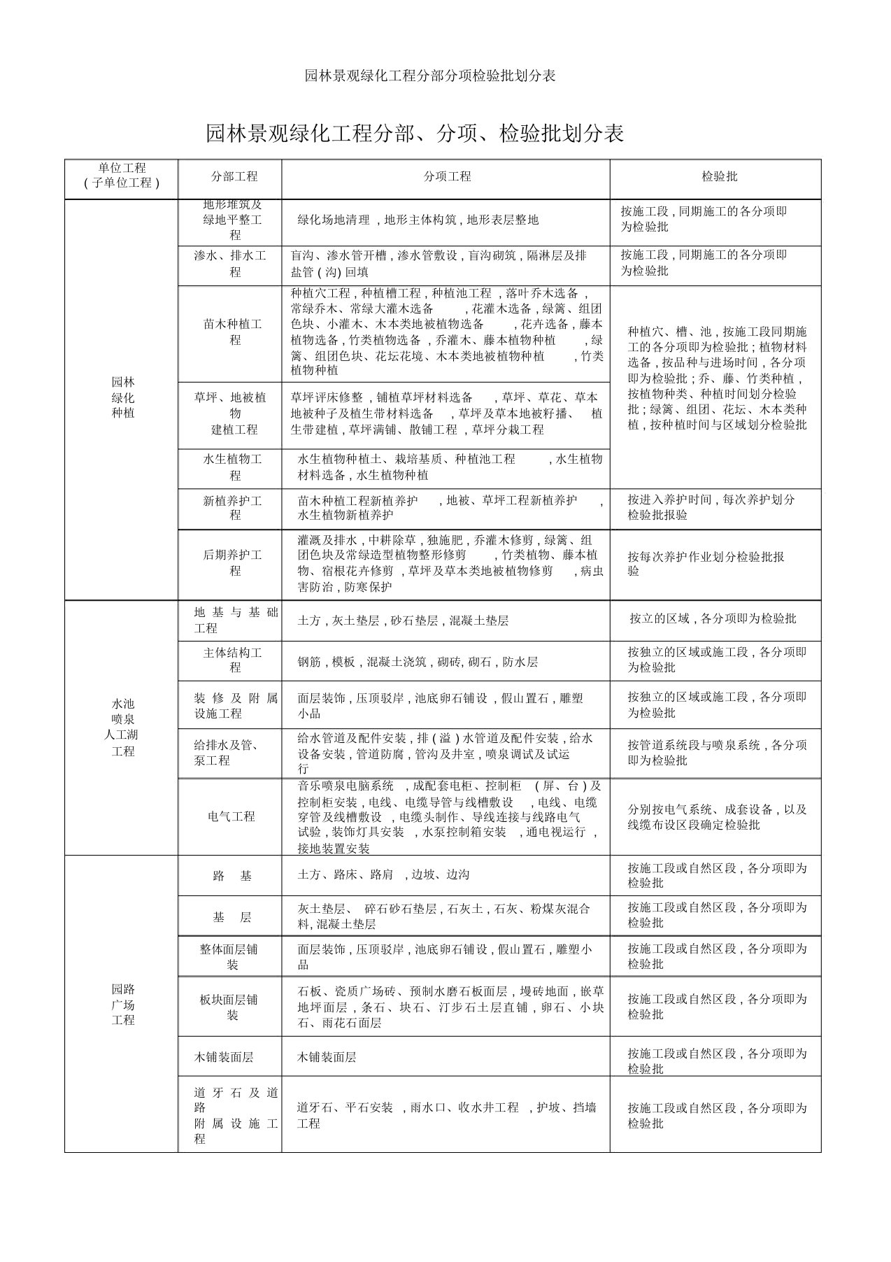 园林景观绿化工程分部分项检验批划分表