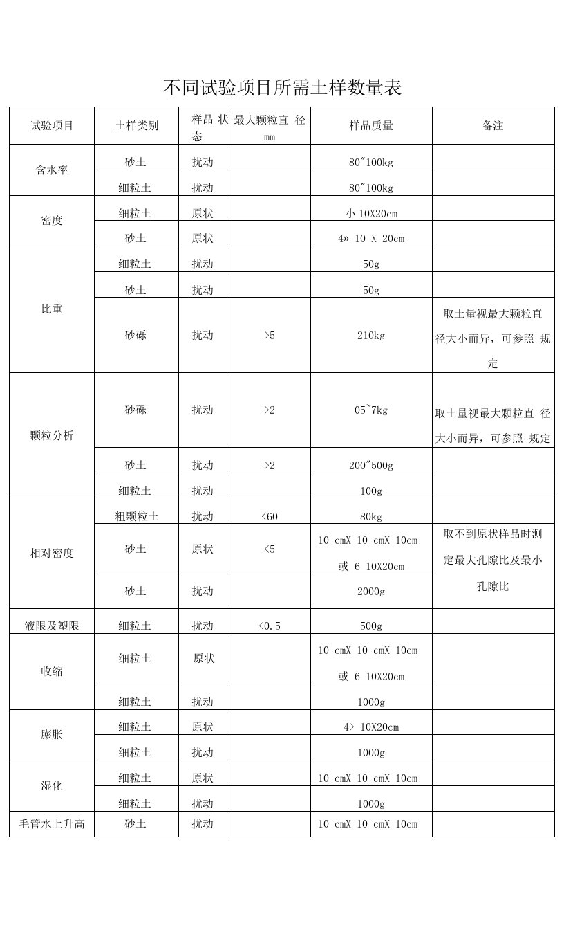 不同试验项目所需土样数量表