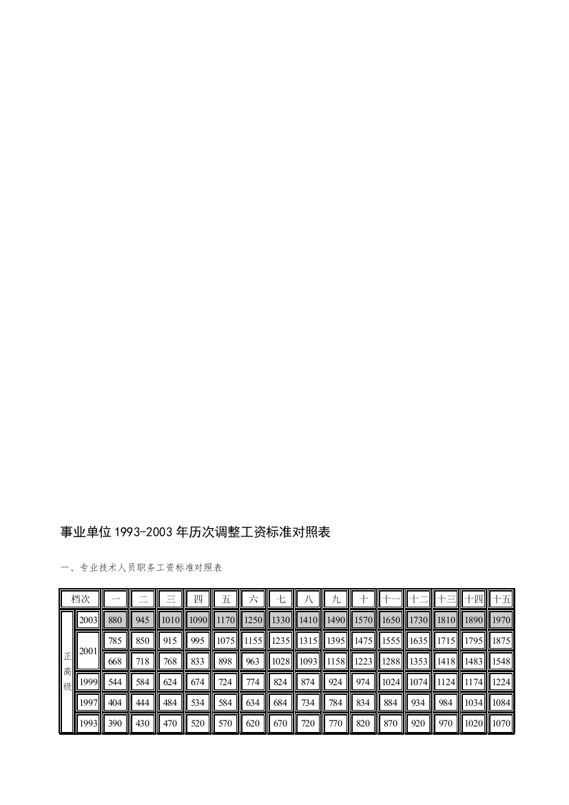 事业单位1993年来历次调整工资标准对照表