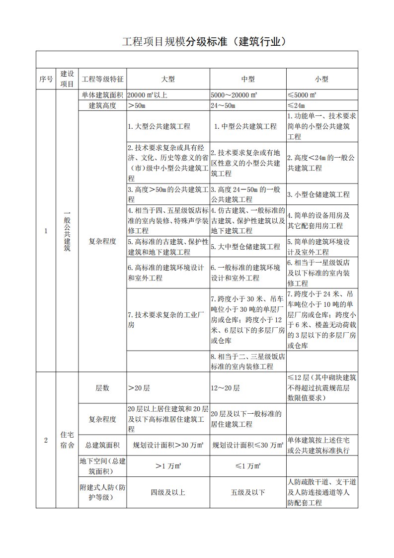 工程项目规模分级标准建筑行业