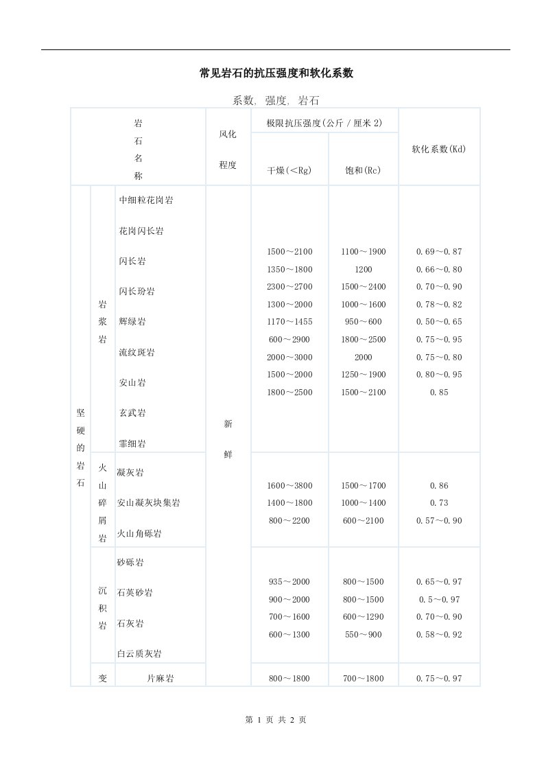 常见岩石的抗压强度和软化系数