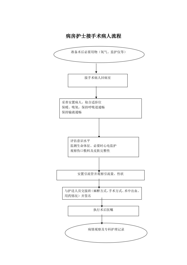 病房护士接手术病人流程