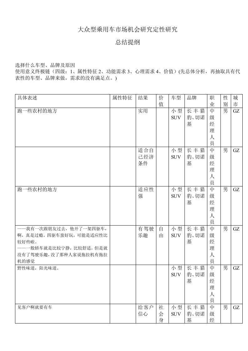 大众型乘用车市场机会研究定性研究总结提纲-表(doc32)-工作总结