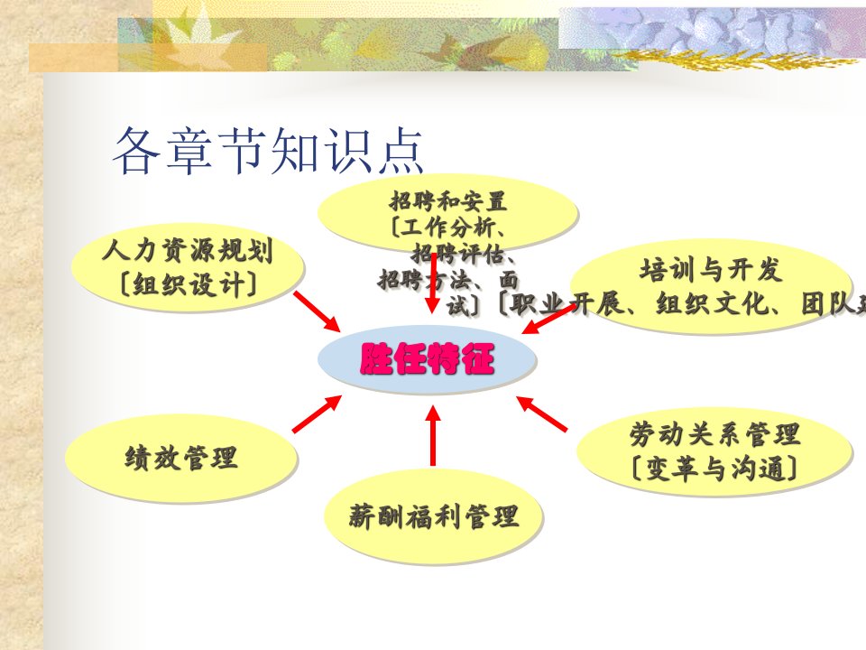 人力资源管理师考认证及各章节应掌握的重点