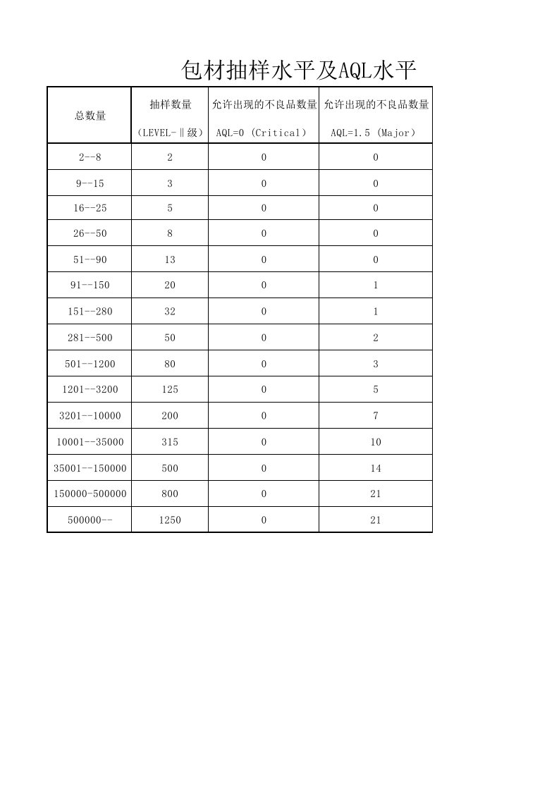 AQL抽样数量标准