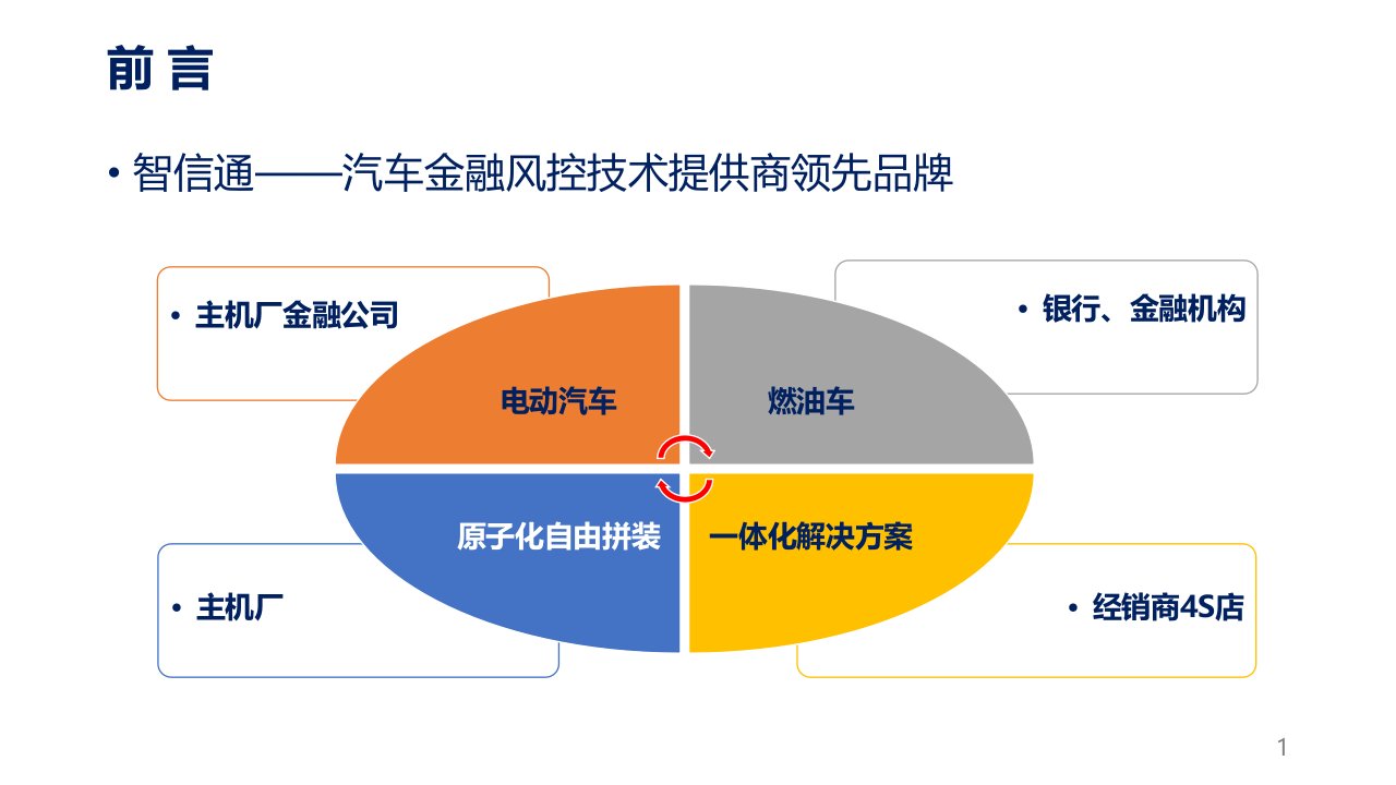 智信通FINmix汽车金融风控综合解决课件