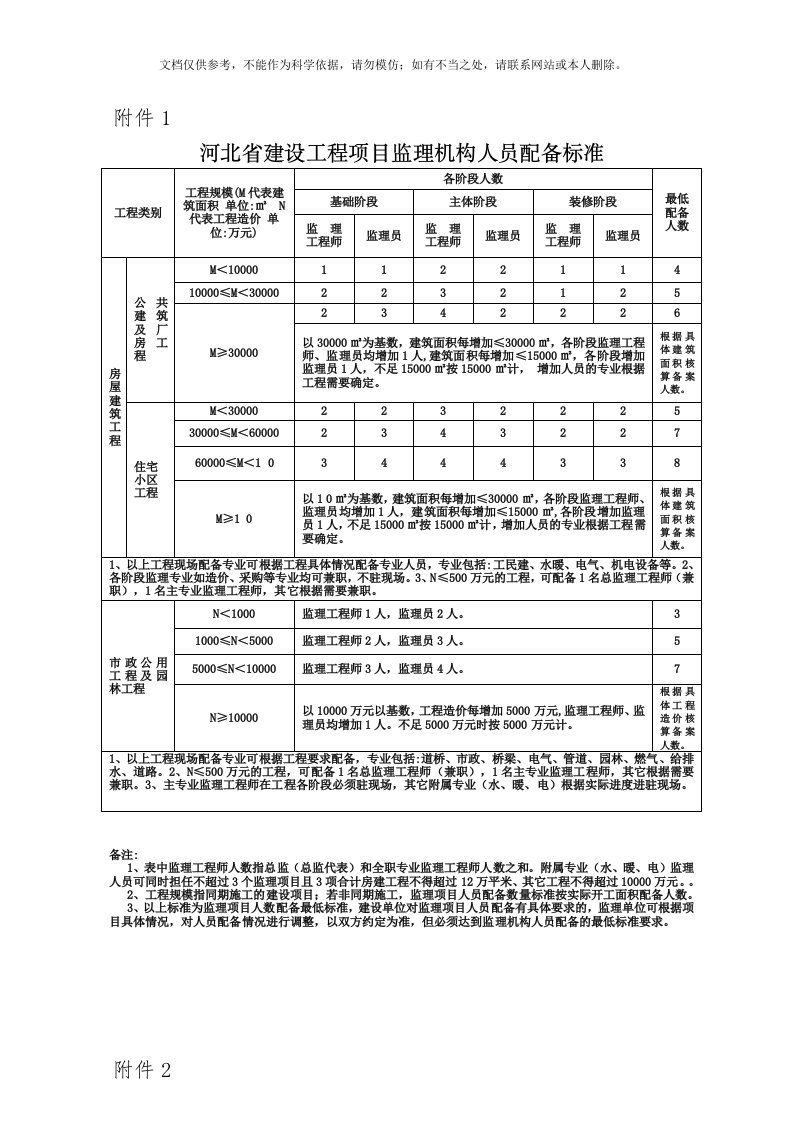 2020年监理机构人员配备标准