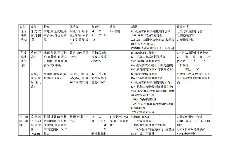 FAG轴承的分类整理