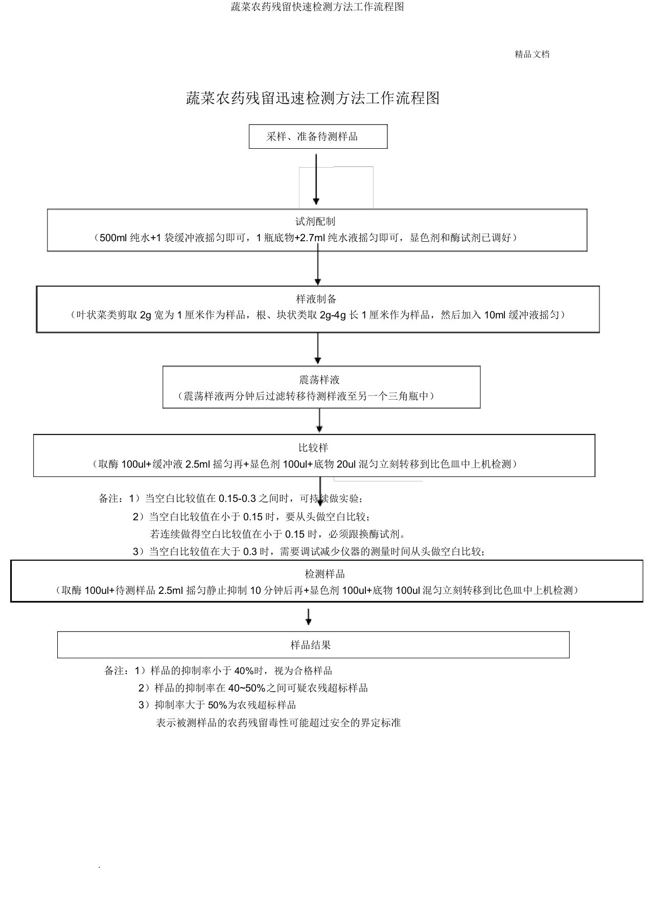 蔬菜农药残留快速检测方法工作流程图