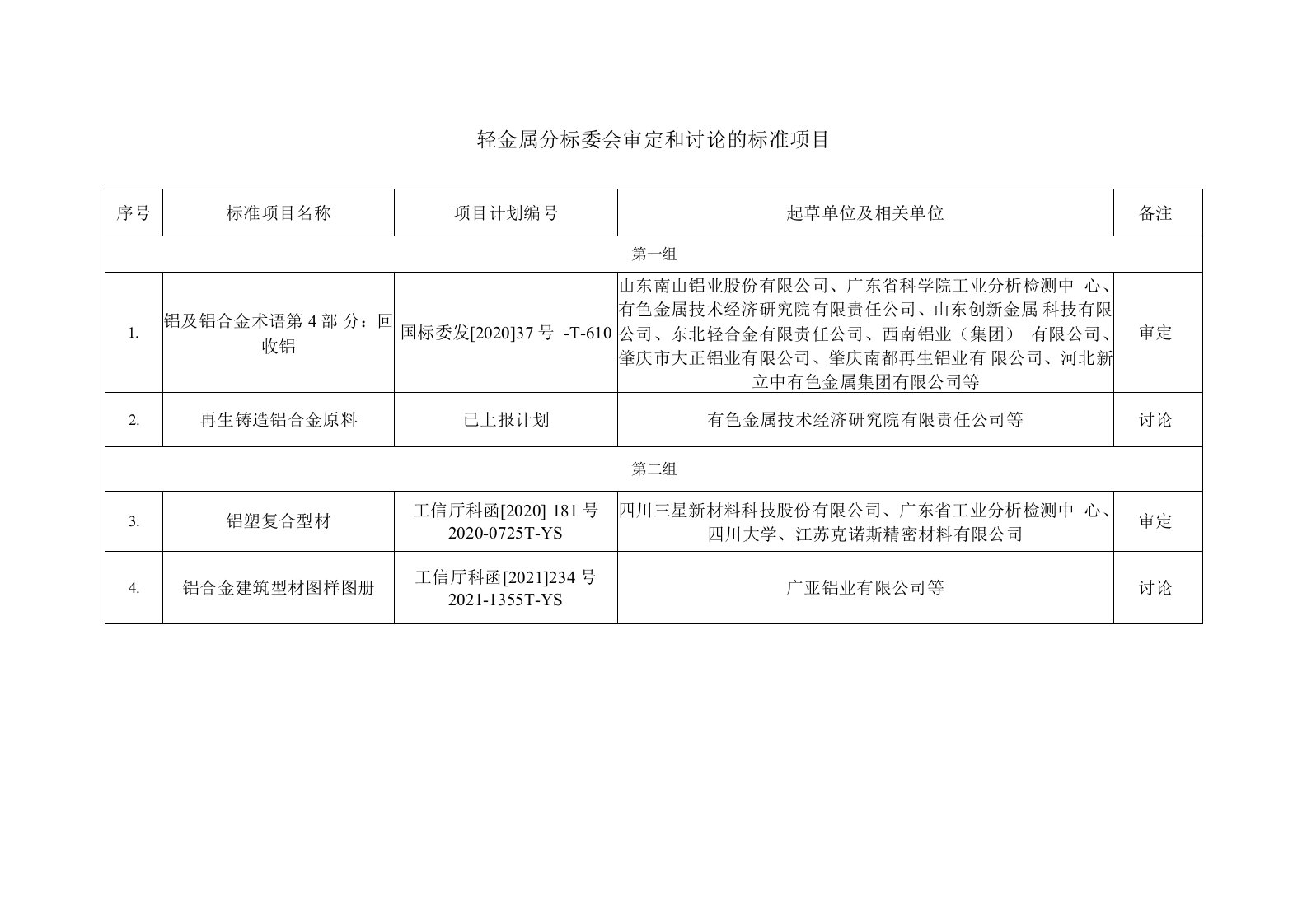 轻金属分标委会审定和讨论的标准项目