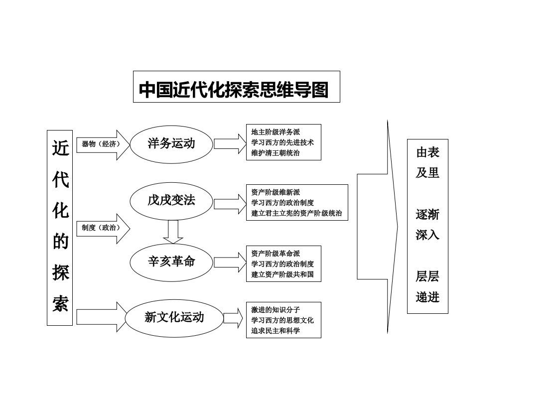 中国近代化探索思维导图