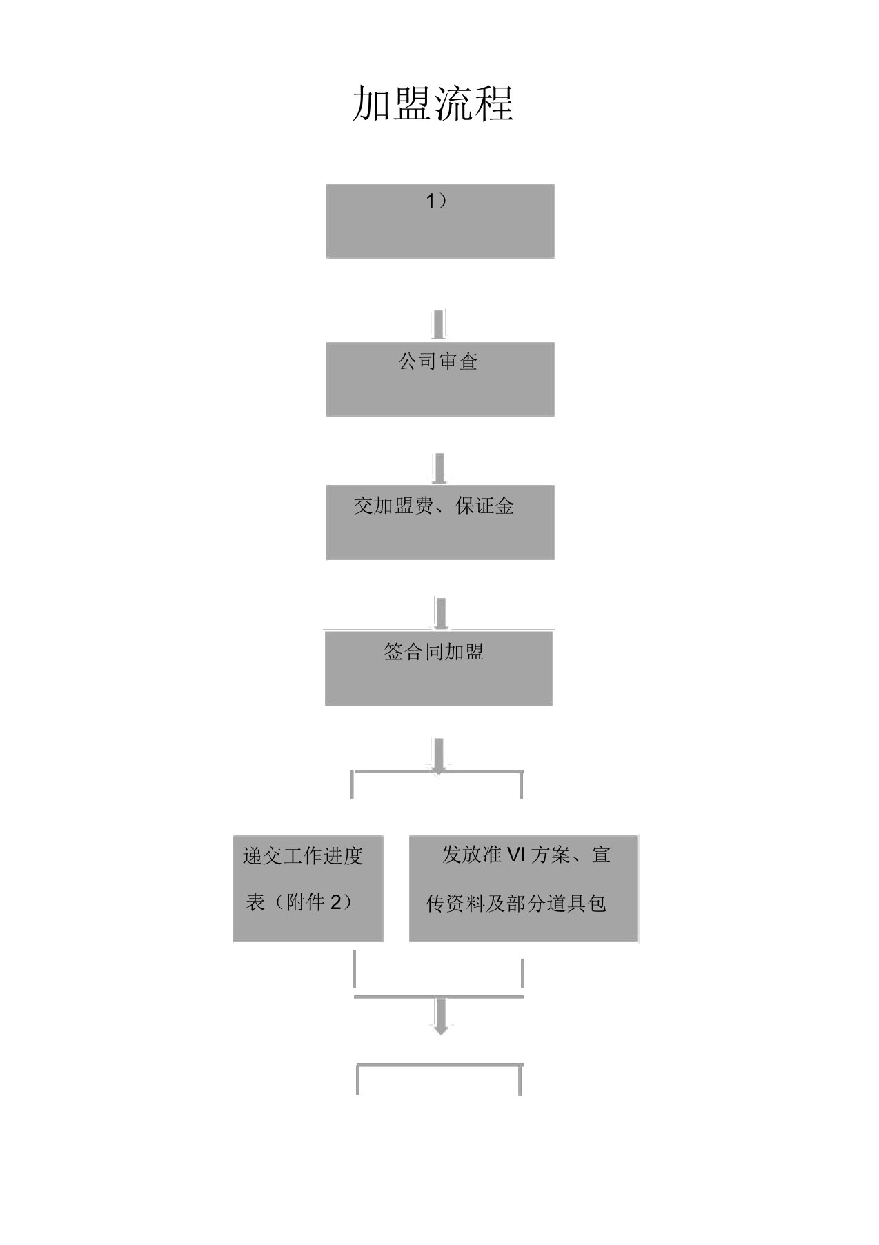 加盟流程