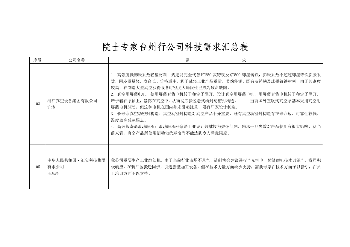 台州企业科技需求汇总表样本