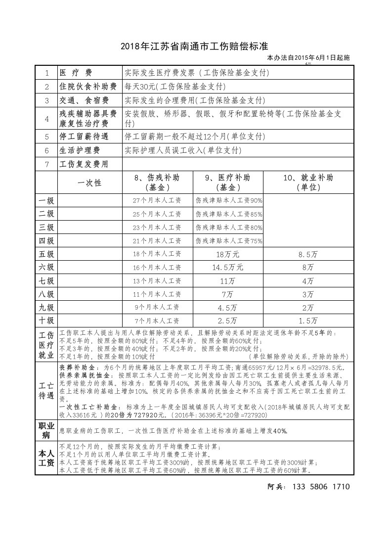 2018年江苏省南通市工伤赔偿标准