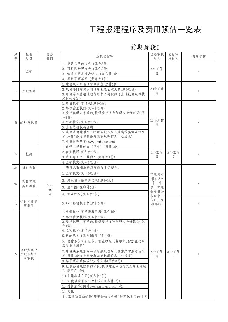 工程建设项目前期报建程序一览表