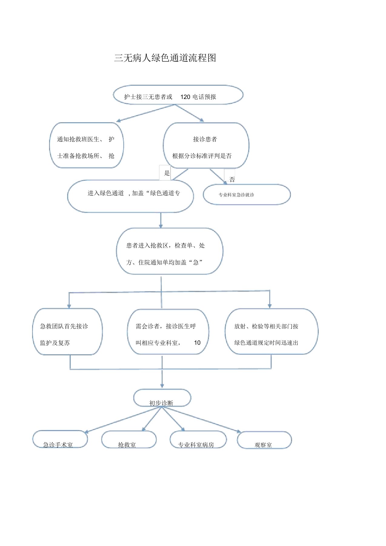 三无病人绿色通道流程图
