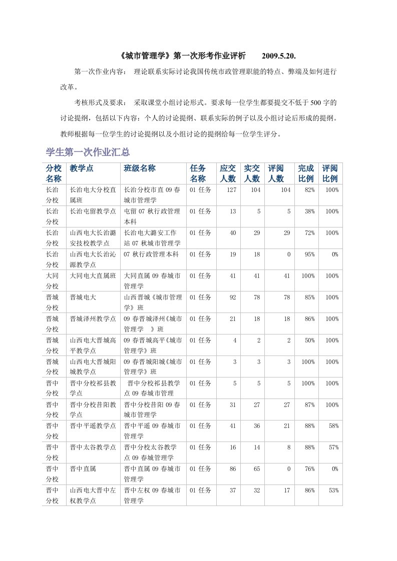 《城市管理学》第一次形考作业评析