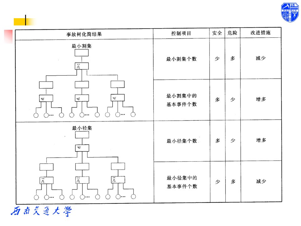 交通运输安全工程之事故树定量分析(-47张)课件